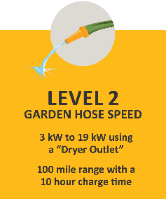 Level 2 charging can add up to 20 miles of range per hour of charging. Residents can install a 240-volt plug, similar to a dryer plug, or a piece of equipment commonly called an EVSE. The greater number of kilowatts (kW), the faster the charge.