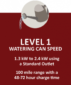 Level 1 is a slow charge, but can add 20 miles of range to the EV’s battery overnight.